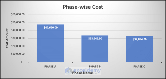 Column chart in project cost estimation in Excel