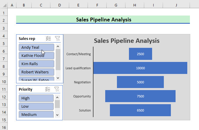 Insert Funnel Chart to Do Sales Performance Analysis