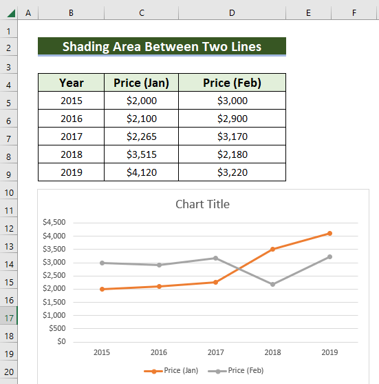 Dataset to Shade Area Between Two Lines Excel Chart