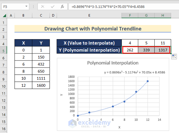 Results Found After Doing Polynomial Interpolation in Excel