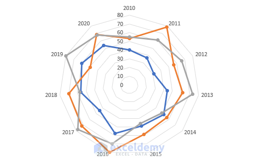 circular radar chart in excel without formatting
