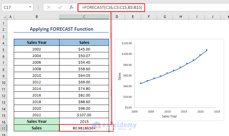 calculated value after applying the FORECAST function