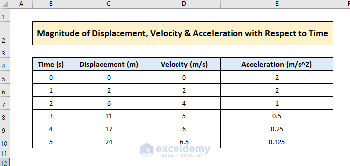 Dataset showing the magnitude of displacement, velocity and acceleration with time for drawing a 3 axis scatter plot.