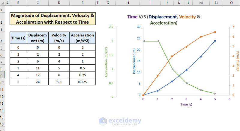 Overview of the 3 axis scatter plot showing the changes in displacement, velocity and acceleration with time