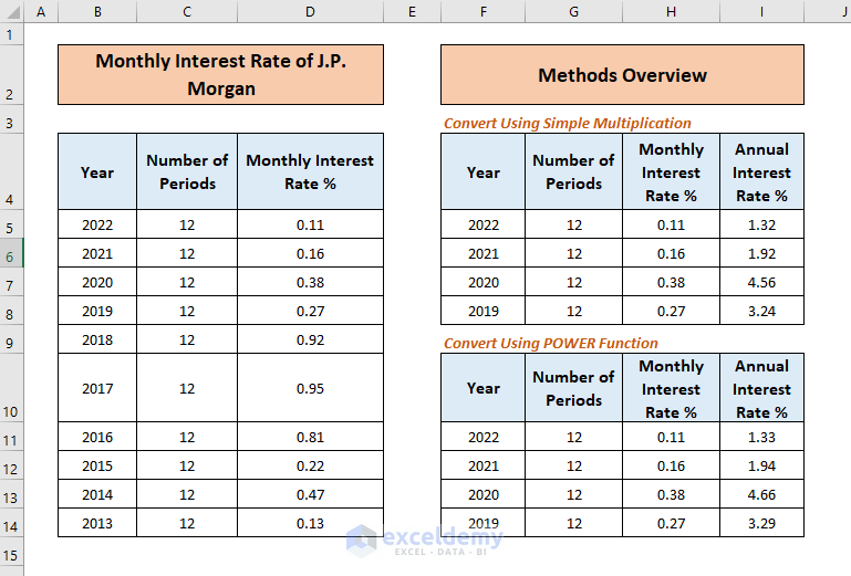 Overview to Monthly to Annual Interest Rate Conversion