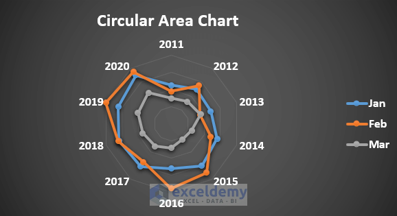 Circular Chart without covering area