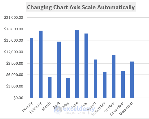 Automatic Chart Automatic Ways to Scale an Excel Chart Axis - 2 Methods