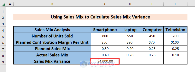 Calculating Sales Mix Variance