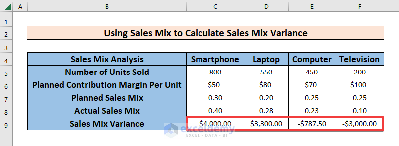 Using Sales Mix in Excel to Calculate Sales Mix Variance