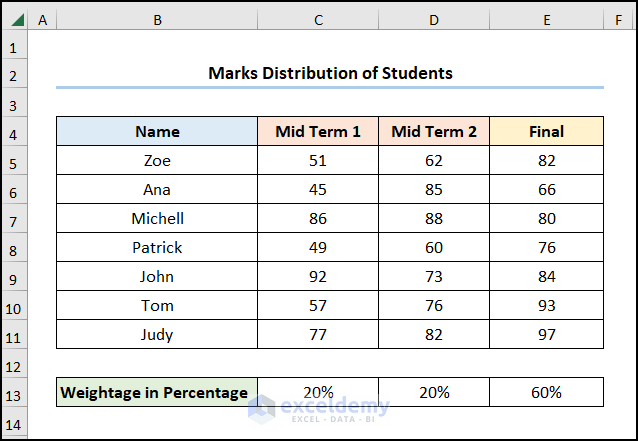 Dataset for How to Calculate Weighted Average with Percentages in Excel
