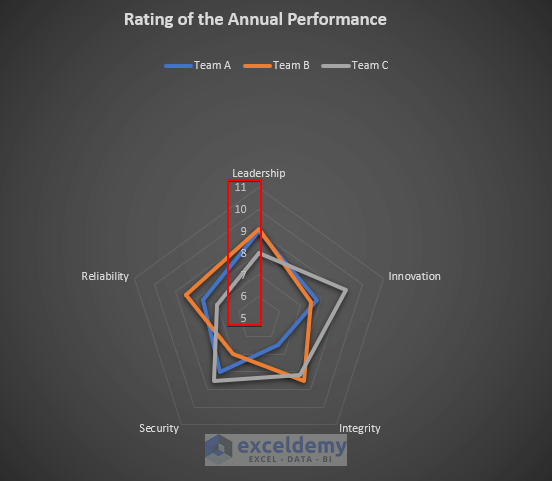 Final Output after resetting max value for radar chart in Excel