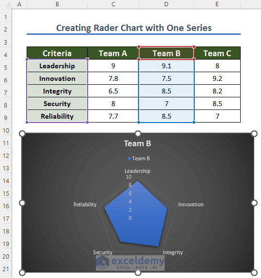 Rader Chart for Team B