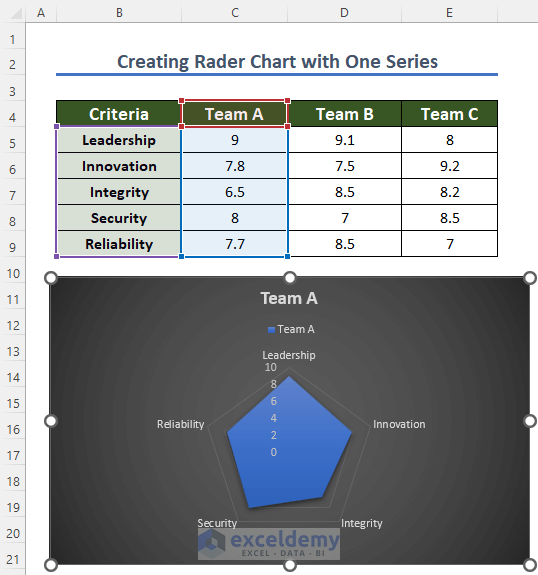 Rader Chart for Team A