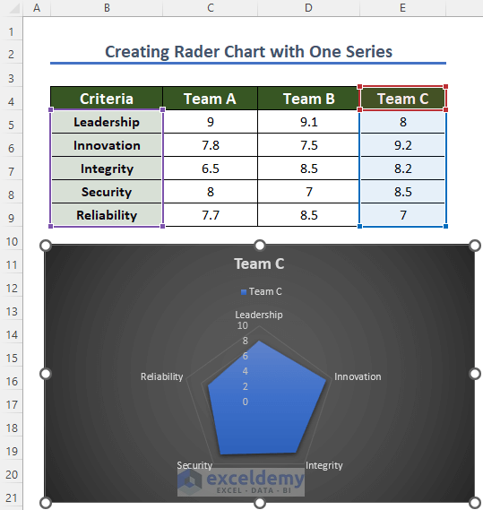 Rader Chart for Team C