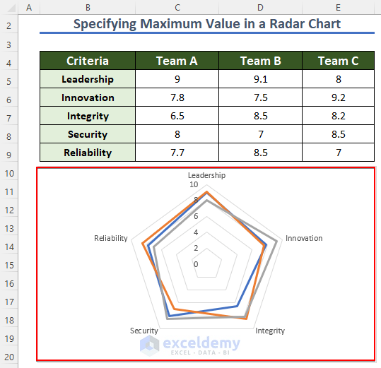 An excel Radar Chart to specify Maximum Value