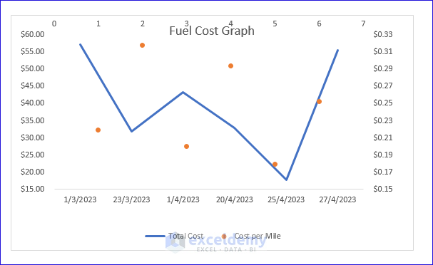 Fuel Cost Calculator Visualization by Excel Chart