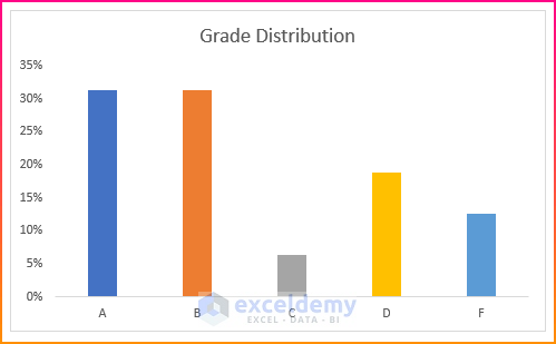Plot a Histogram for Grade Distribution in Excel