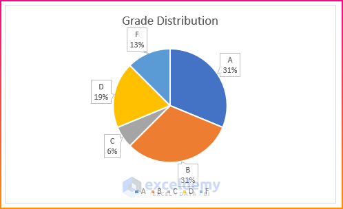 grade distribution chart excel