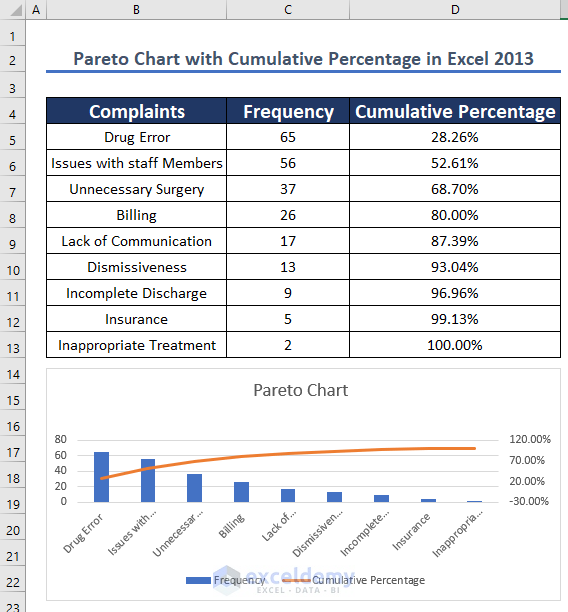 Creating Pareto chart with cumulative percentage in excel for 2013 version