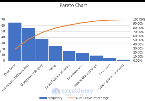 Creating Pareto chart with cumulative percentage in excel for 2013 version