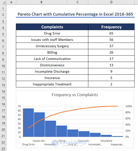Pareto chart with cumulative percentage in Excel for 2016-365