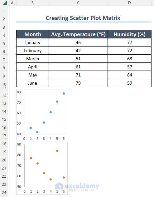Resizing Scatter Chart with Month and Humidity columns