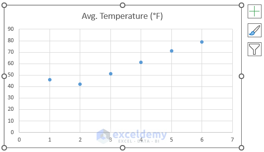 Scatter Chart of Avg. Temperature