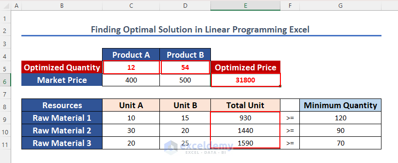 Result of optimal solution in linear programming in excel
