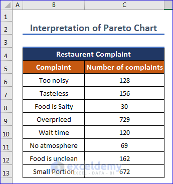 Data table for restaurant complaints