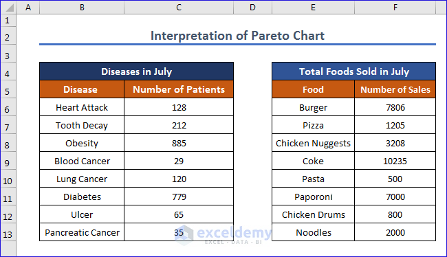 Data table for disease and food correlation)
