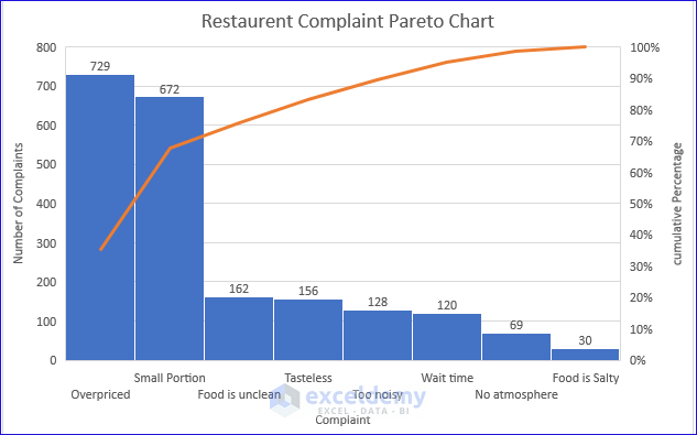  Creating the Pareto Chart 