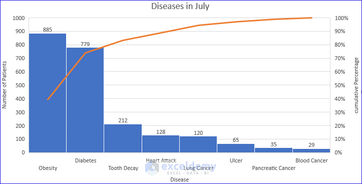 Getting Pareto Chart for Diseases in July