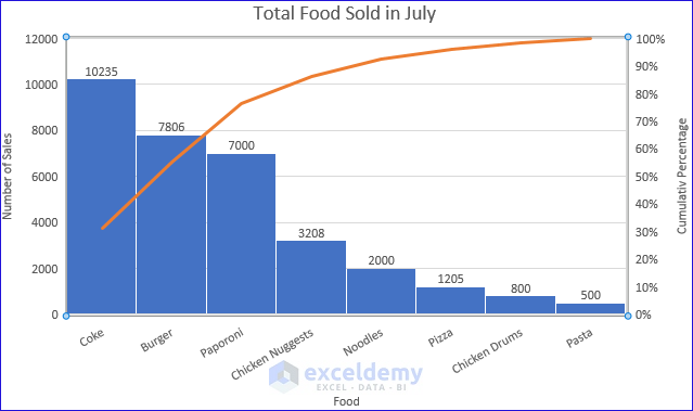 Getting Pareto Chart for total Food Sold in July