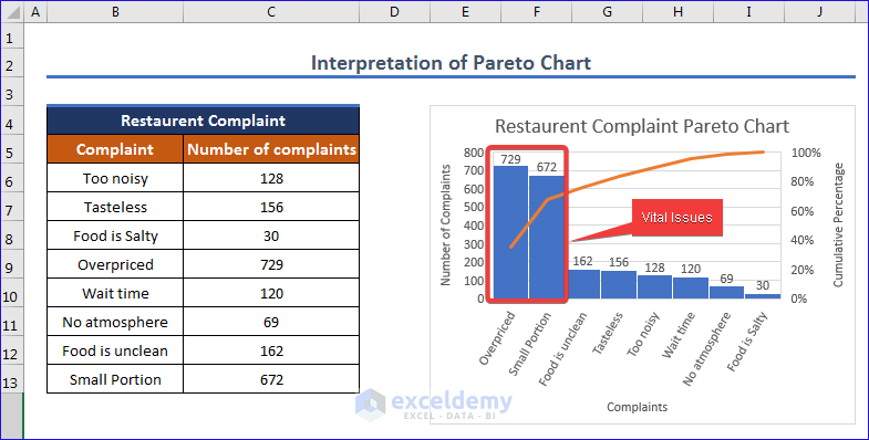 Overview of Interpreting Pareto Chart in Excel