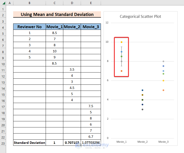 Using Mean and Standard Deviation to Make a Scatter Plot for the First Category in Excel