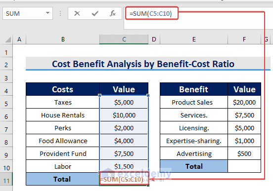 Cost Benefit Analysis by Benefit-Cost Ratio
