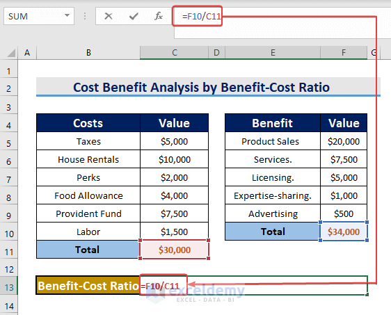 Applying Benefit-Cost Ratio Formula
