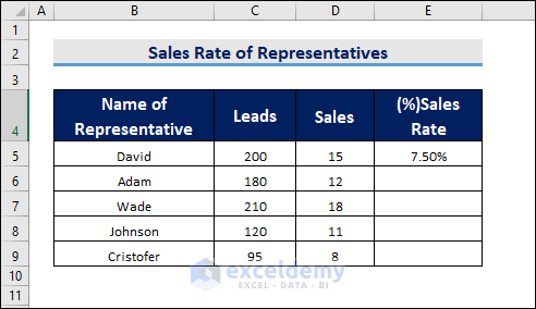 Initial Result of Sales Conversion Rate Formula