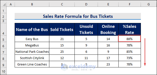 Final Result of Sales Conversion Rate Formula