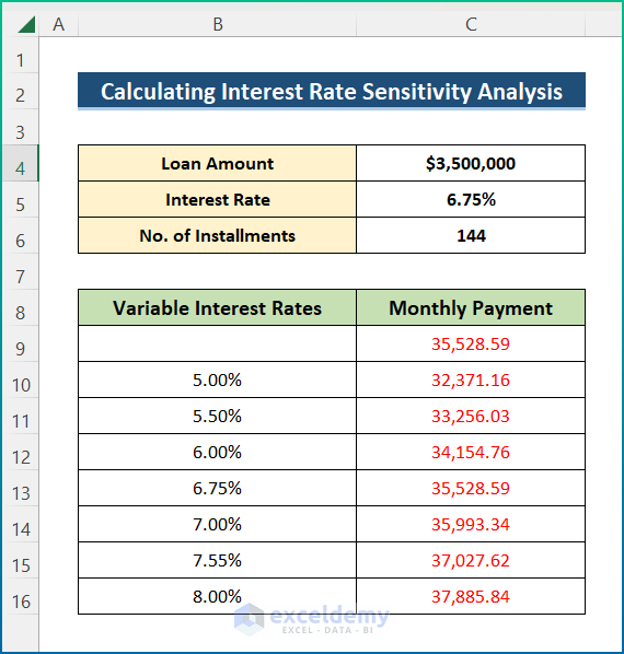 Interest Rate Sensitivity Analysis Excel