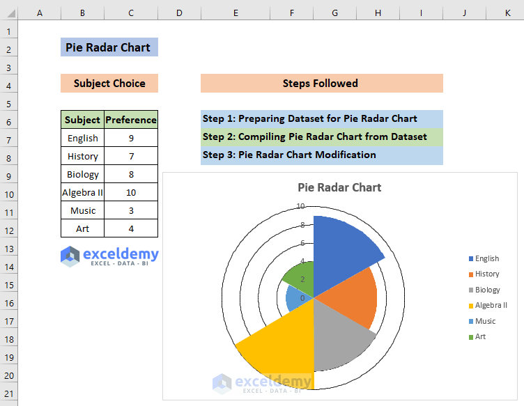 Overview of Pie radar chart in Excel