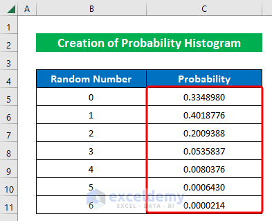 Using BINOM.DIST Function to Determine Probability to Create Probability Histogram in Excel