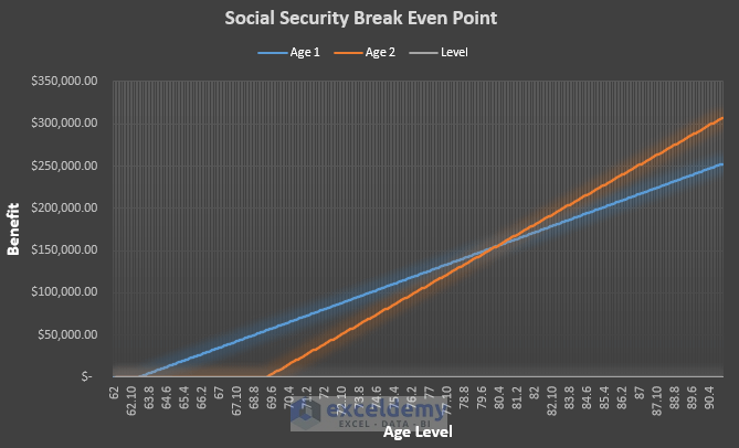 Chart based on social security calculator to get break-even calculator