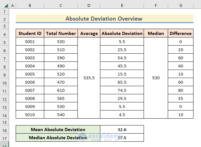 Overview for Finding Absolute Deviation in Excel 