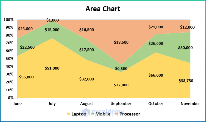 excel area chart x axis scale