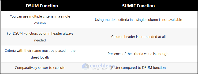 Excel DSUM vs SUMIF Functions (2 Suitable Examples)
