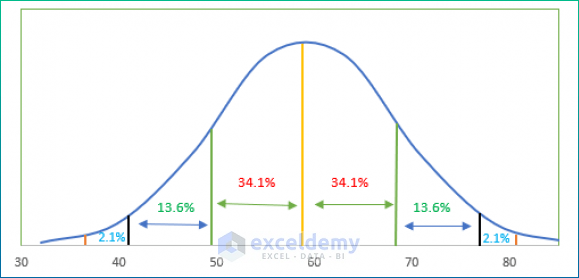 excel gaussian distribution chart