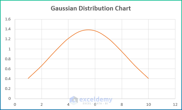 excel gaussian distribution chart