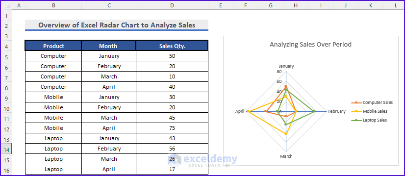 Overview of Excel Radar Chart to Analyze Data