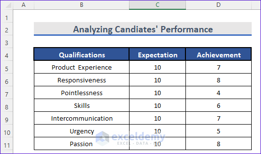 Data for performance analysis